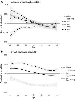 A Longitudinal Multilevel Study of the “Social” Genotype and Diversity of the Phenotype